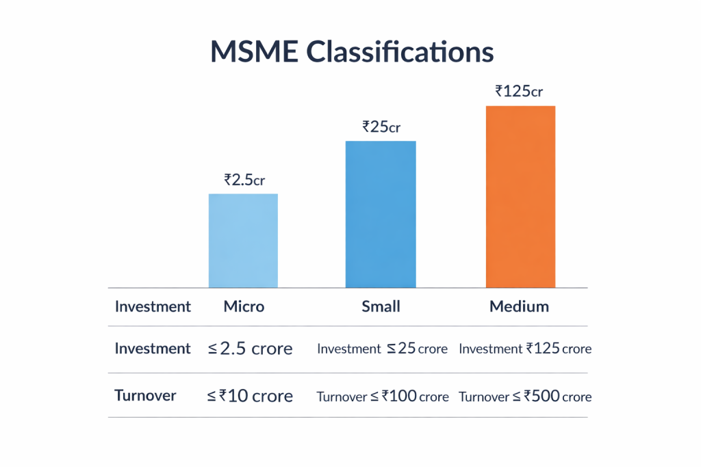 msme classification