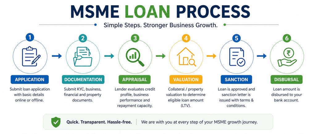 msme loan procedure step by step secured business loan application process India