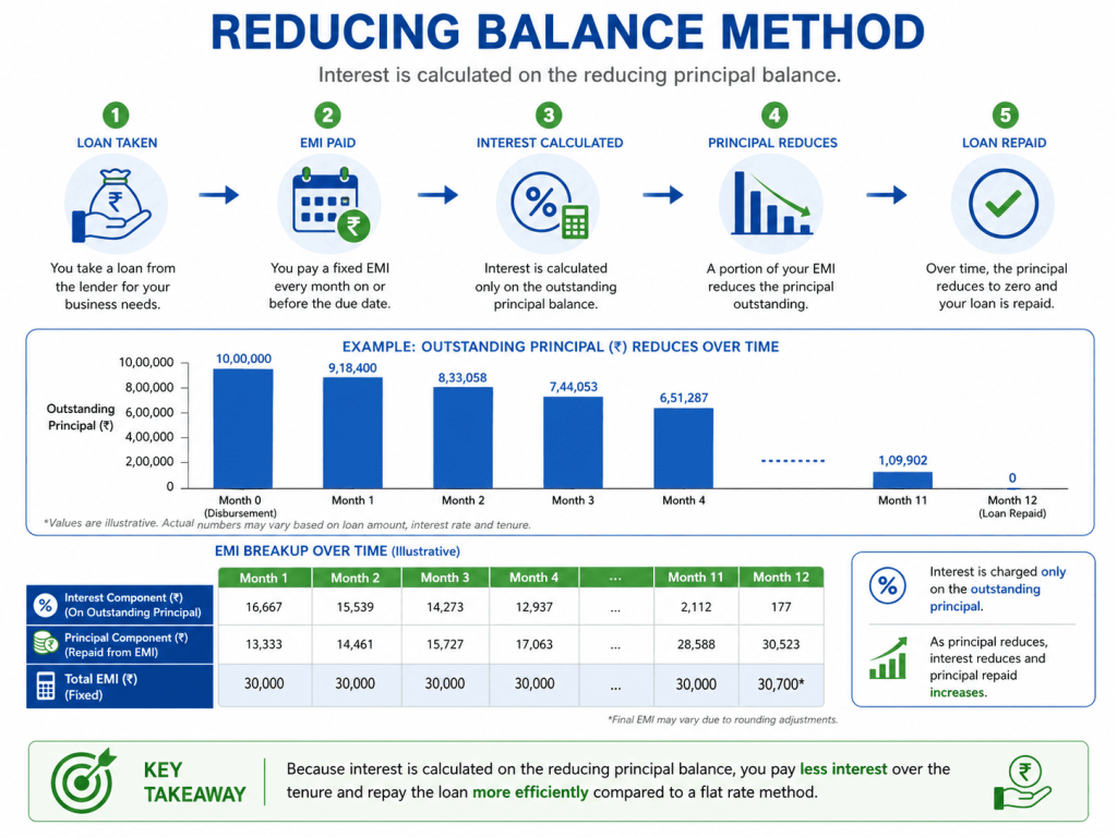 reducing balance method calculation msme loan interest rate explanation diagram