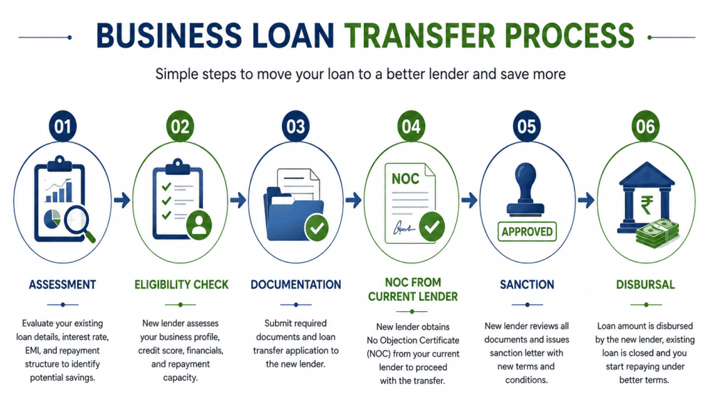 business loan transfer process